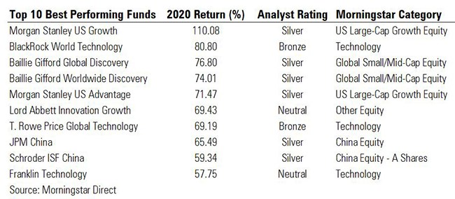 Top 10 UK funds