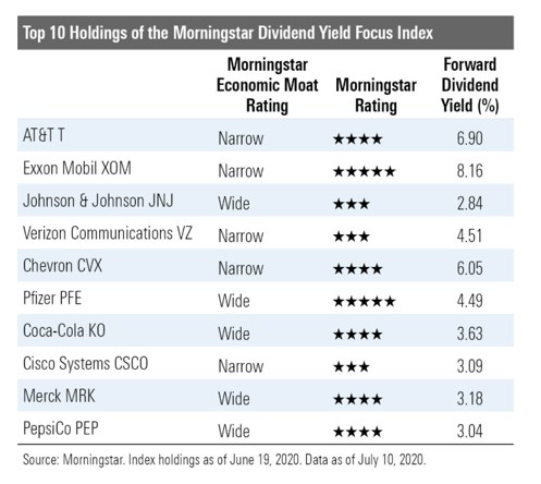 Top 10 Morningstar Dividend Yield Focus 202007