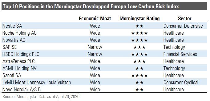 Top 10 Morningstar Europe Low Risk 202003