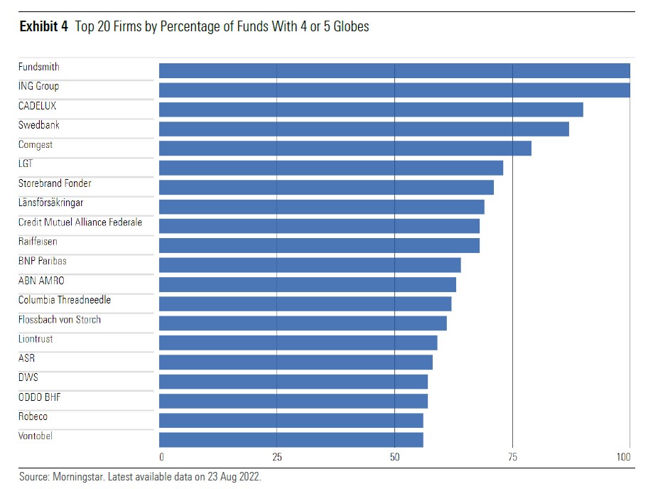 La top 20 delle fund firm con più fondi con alto Sustainability rating
