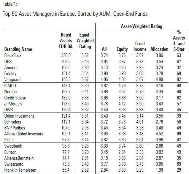 Top Asset Managers 2Q 2020