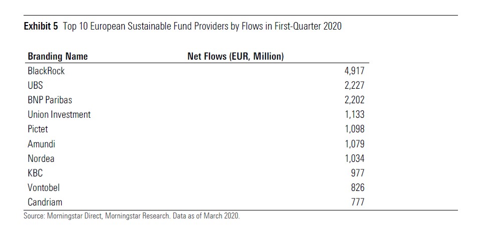 Prime 10 SGR per raccolta nei fondi sostenibili in Europa - primo trimestre 2020