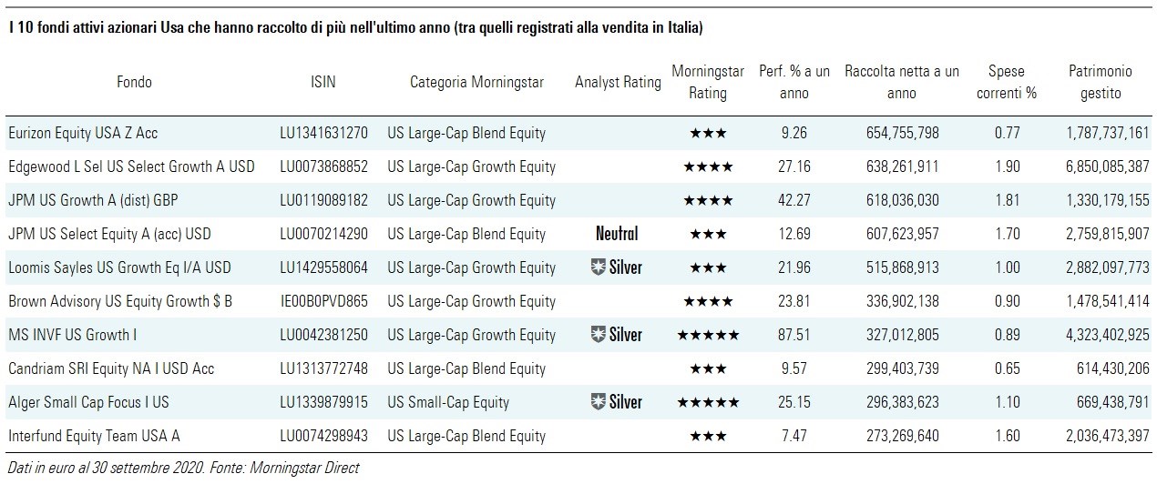 Top Active Funds USEq SW IT