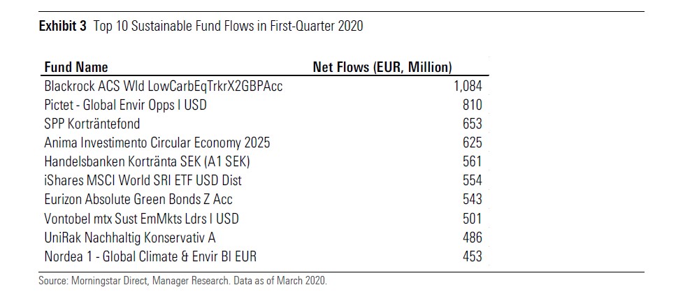 Primi 10 fondi sostenibili europei per raccolta primo trimestre 2020
