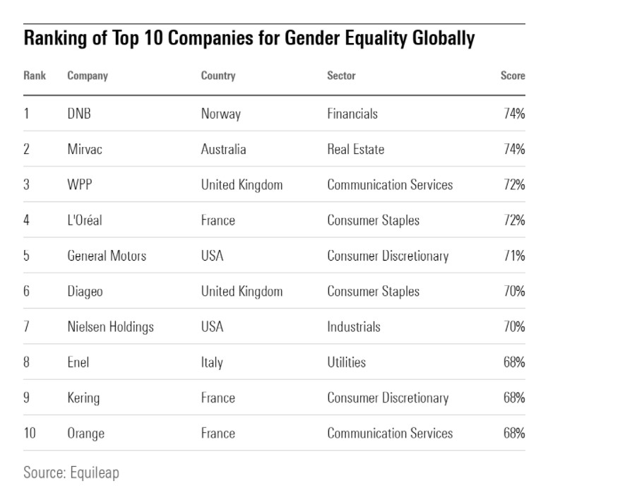 Le migliori aziende per diversità di genere