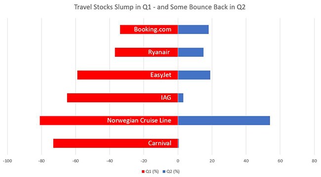 Travel stocks