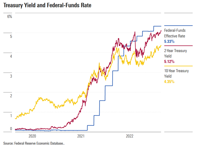 Treasury Yield and Fed Funds Rate