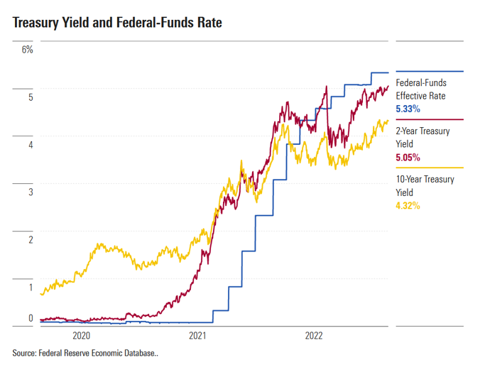 Treasury Yield and Fed Funds Rate