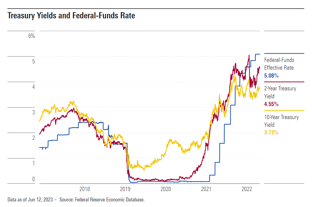 Treasury yields and Fed Rate