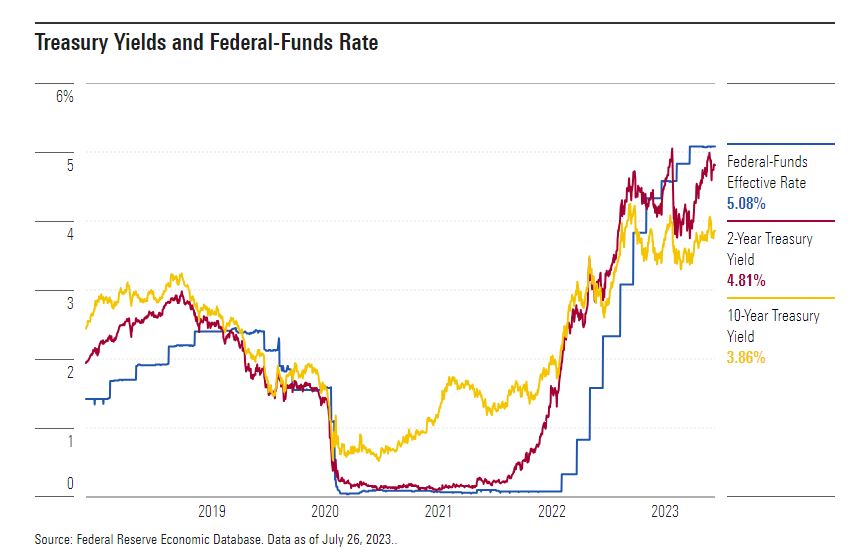 Treasury yields og amerikanske renter