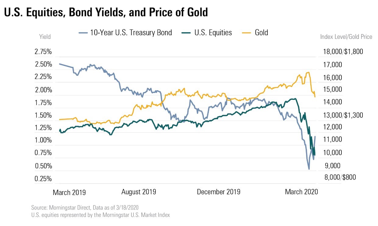 Oro, dollaro e azioni americane ai tempi del Coronavirus