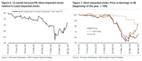 UBS Europe Equity Most Impacted Stocks 20200414