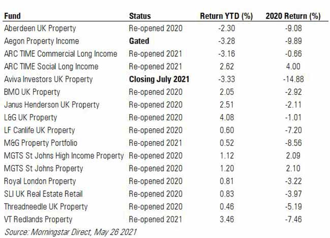 UK Property funds table