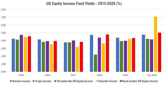 Equity income funds