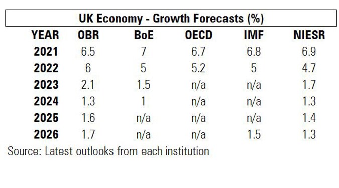 UK economic growth forecasts