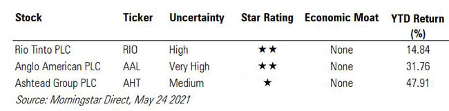 High uncertainty UK stocks