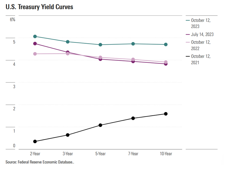 Treasury curves