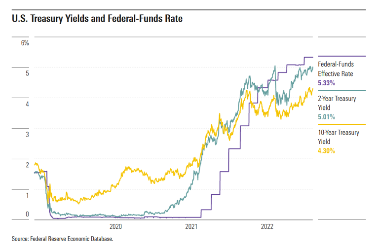 Treasury Yields y Fed Funds