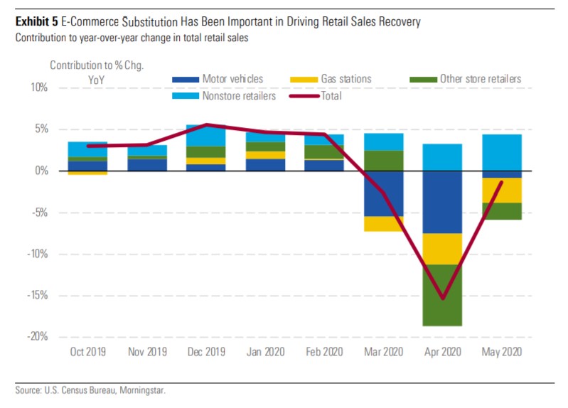 Ruolo dell’e-commerce (nonstore retailers) nella ripresa dei consumi a maggio