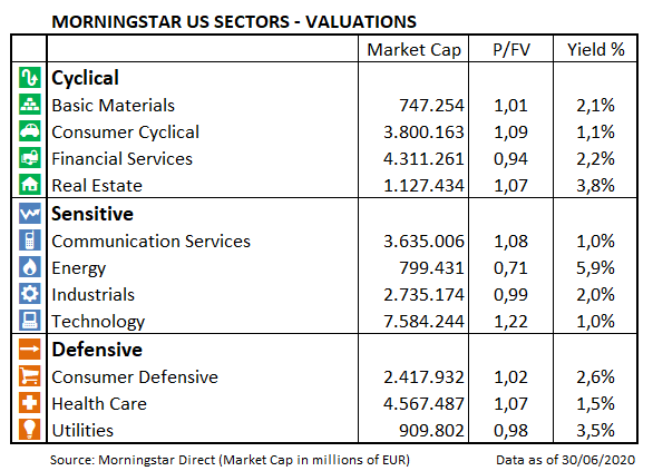 USMarket Barometer Sector Valuation June 2020