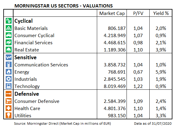 USMarket Barometer Sector Valuations Jul 2020