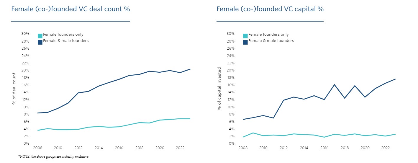 Operazioni VC in start-up fondate da donne