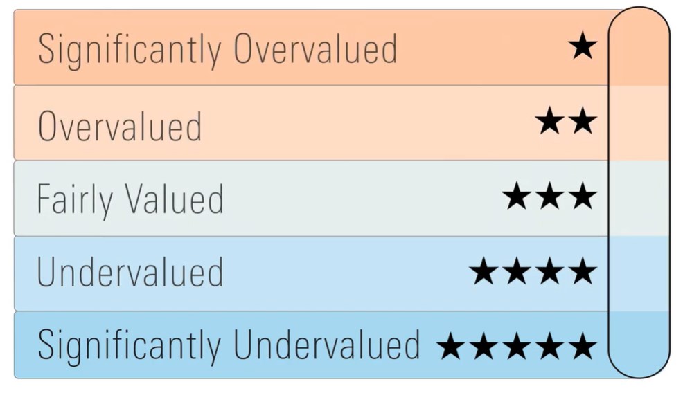 Overvalued Undervalued