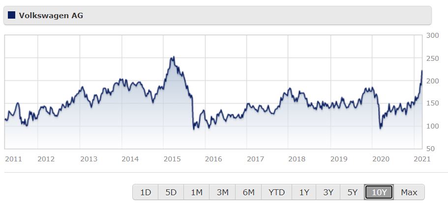 VW share price over 10 years