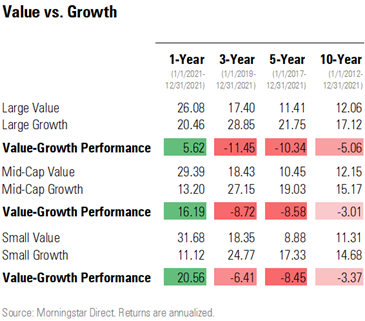 Strategic Beta Value vs Growth