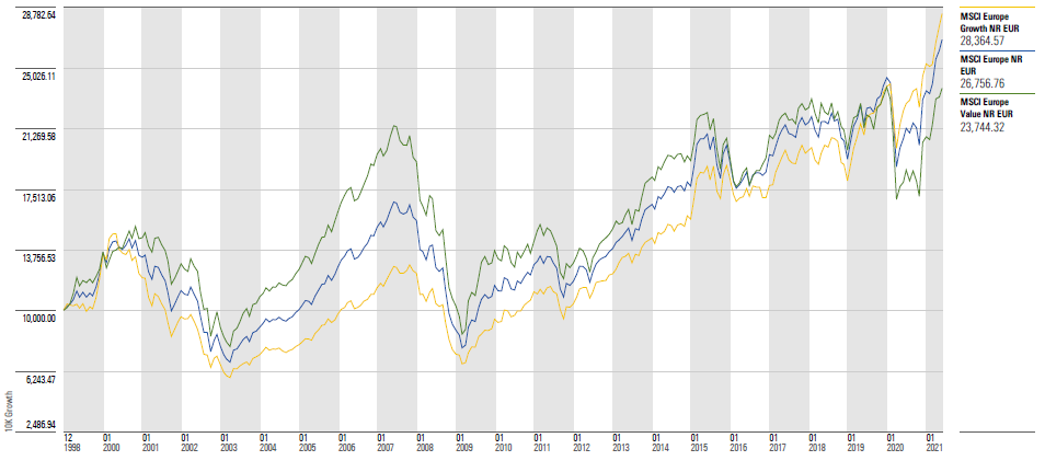 value vs growth msci europe chart