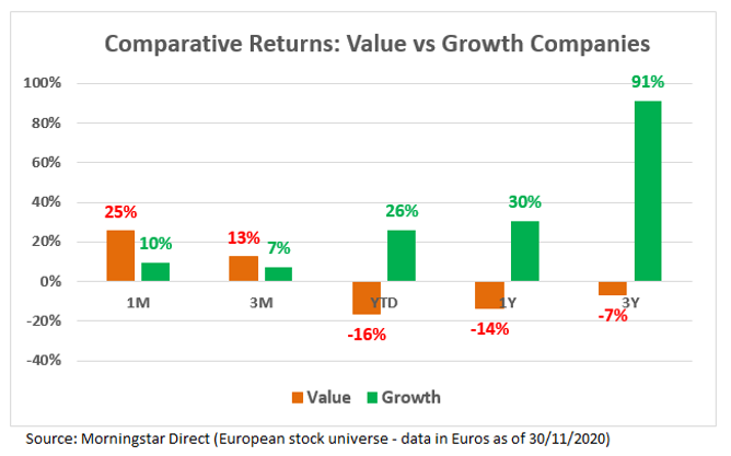 value and growth stocks