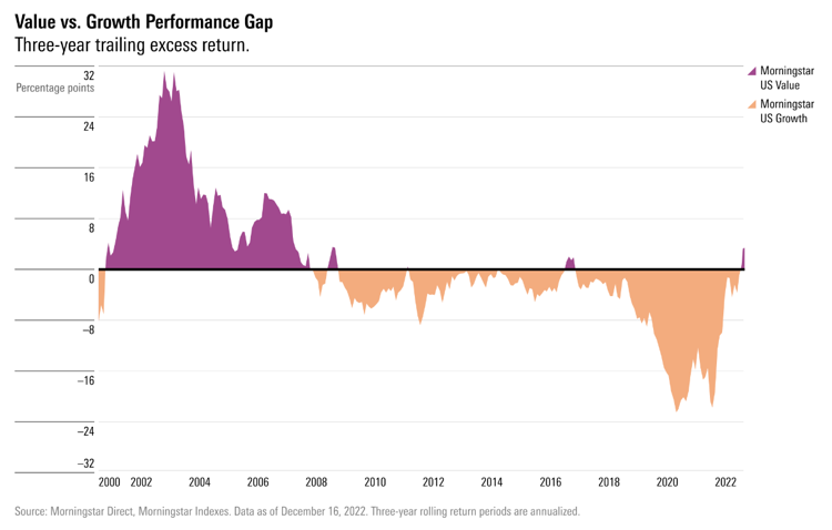 Value Growth Performance Gap