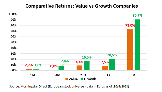 Value vs Growth Abril 2023