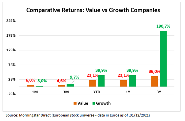 Ertragsvergleich Value vs Growth