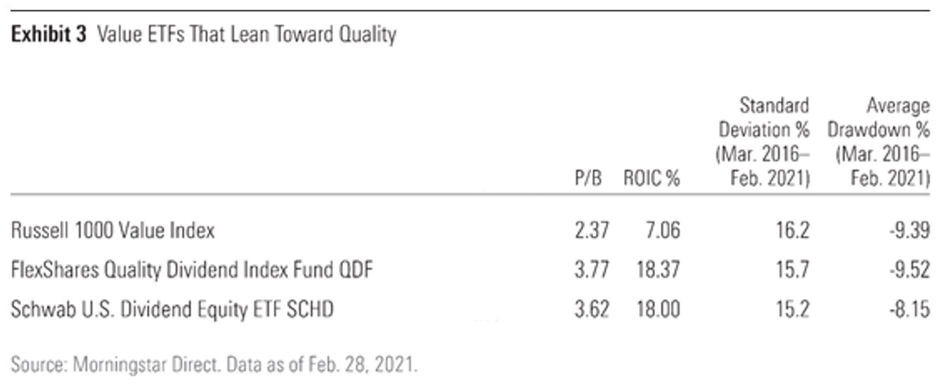 Value ETFs that Lean to Quality
