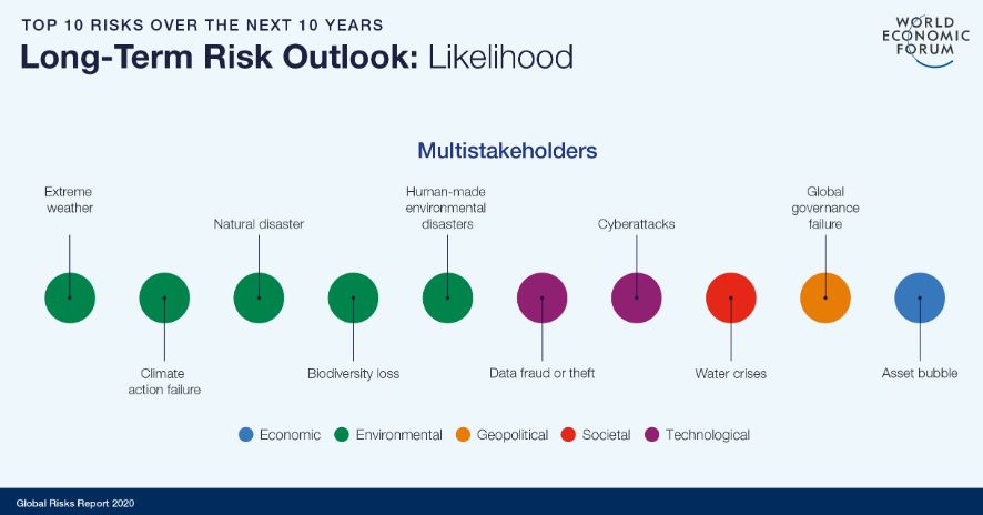 Top 10 dei rischi globali secondo WEF Global Risk 
