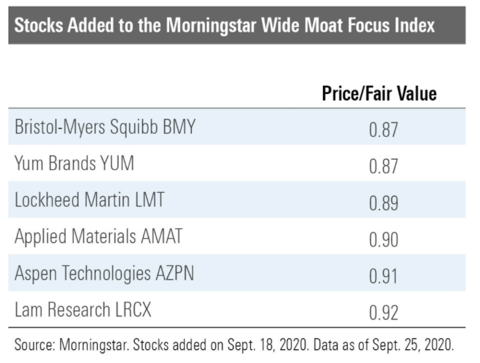 Wide Moat Focus Index Additions 202009
