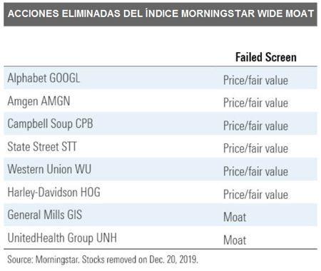 Wide Moat Valores Eliminados Dic 2019