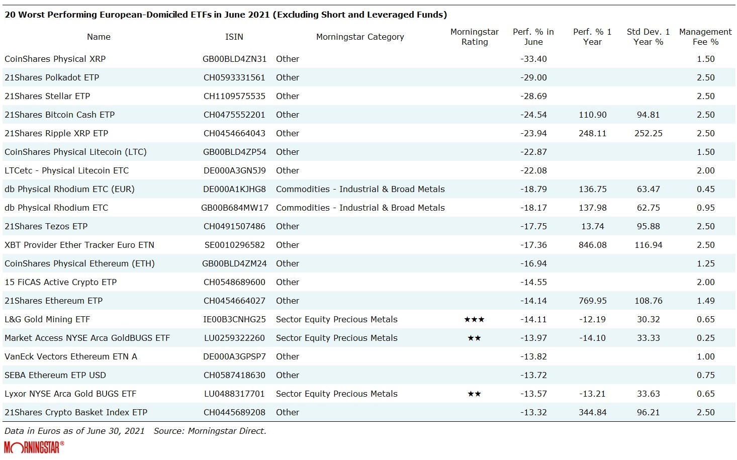 Peores ETF Junio 2021