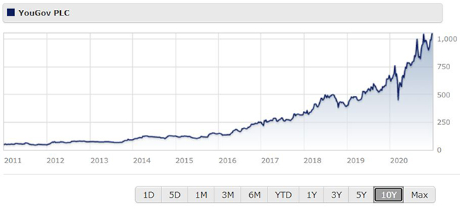 YouGov share price chart