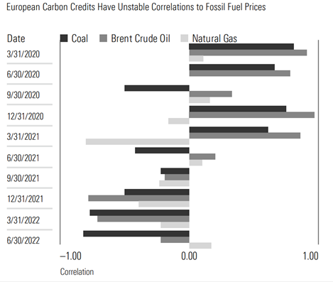 Carbon credits vs. Brennstoffpreise