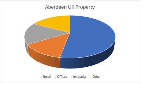 Aberdeen UK Property