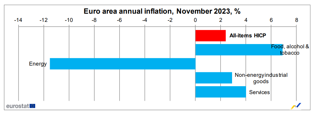 Inflazione area euro a novembre 2023