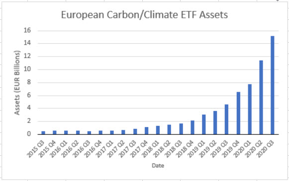 Das in Klima-ETF investierte Vermögen ist in den vergangenen Jahren stark gestiegen und hat sich 2020 in den ersten zehn Monaten mehr als verdoppelt