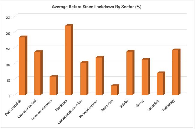 Average return by sector