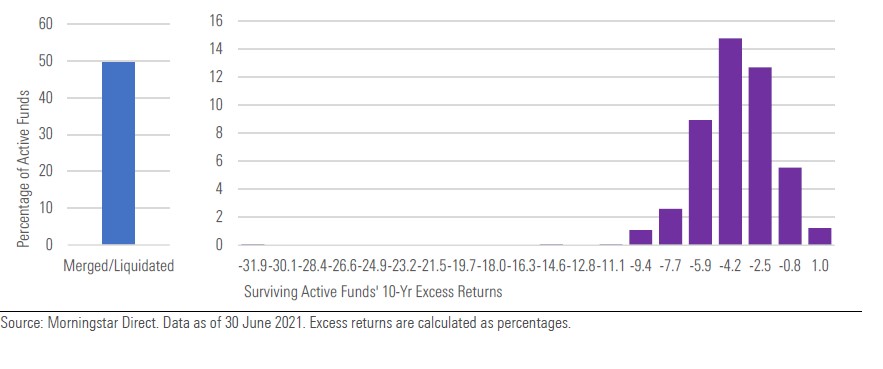 Mortalità e distribuzione dell’excess return a dieci anni dei fondi azionari globali large-cap blend attivi