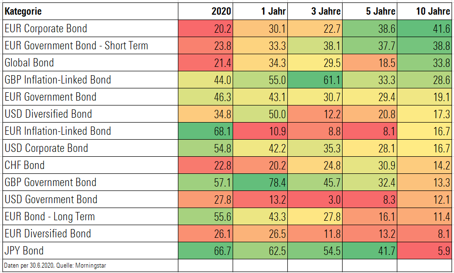 Bond funds apb