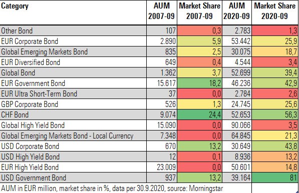 Bond funds market share passive