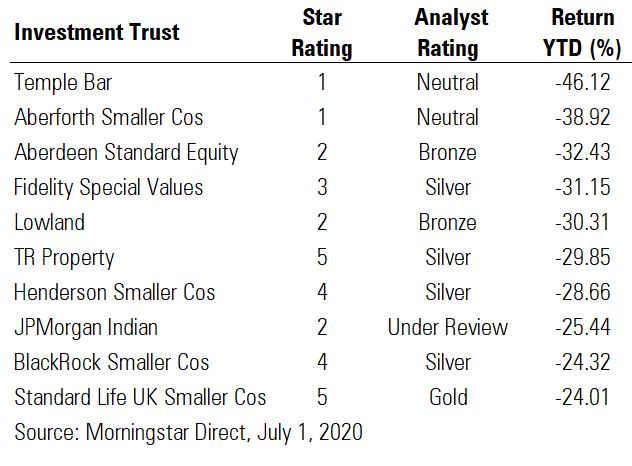 Bottom 10 trusts
