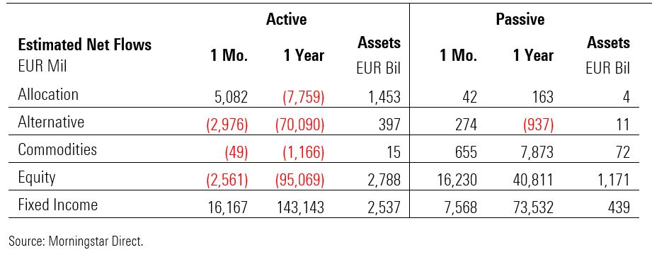 Braod category flows active passive september 2019